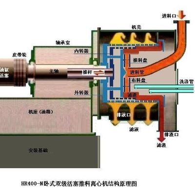 Solid Liquid Separation 40mm Pusher Centrifuges 2400rpm Sodium Chloride Separation